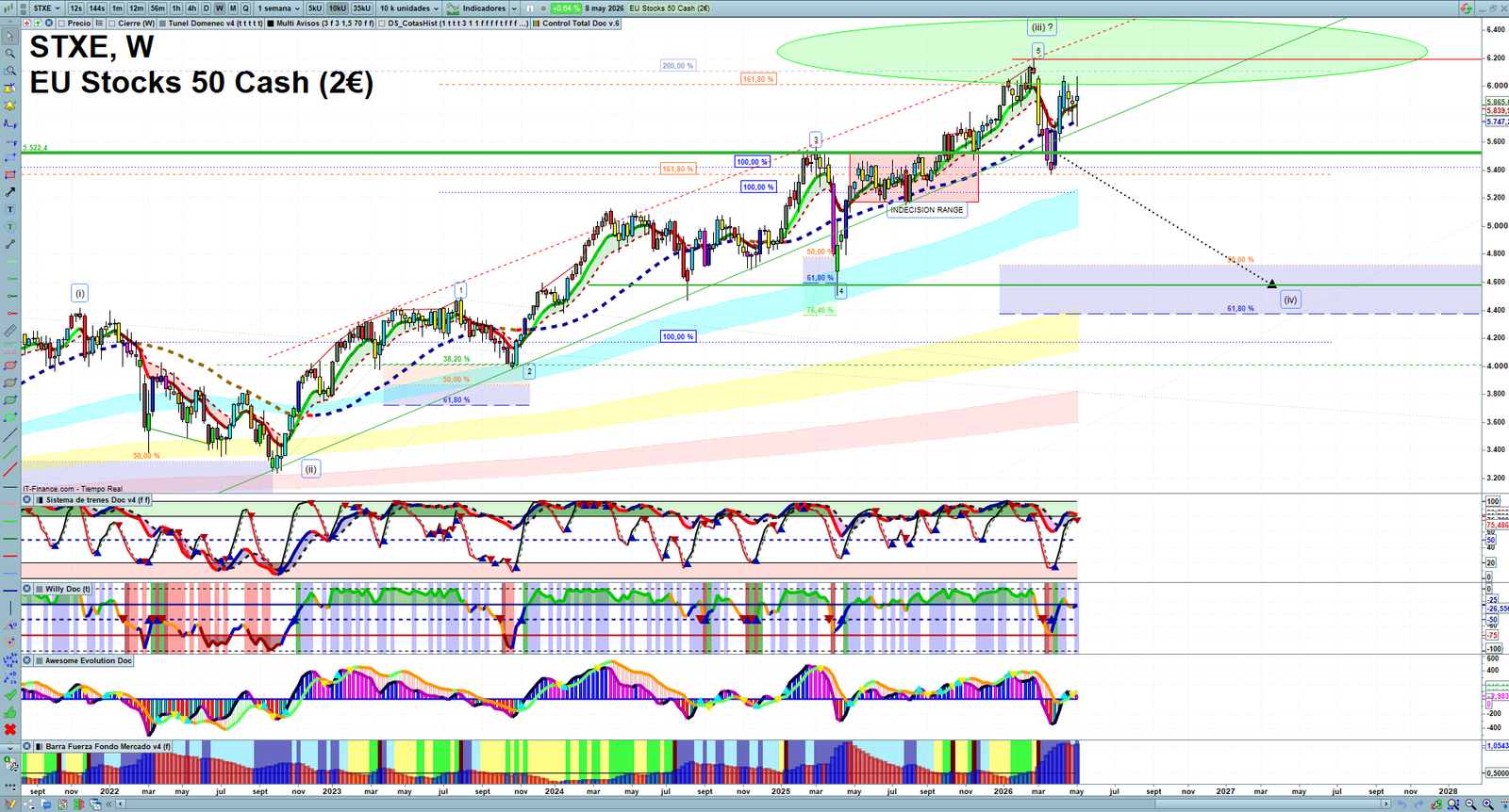 STXE weekly technical analysis chart reviewing price action, trend context and market structure